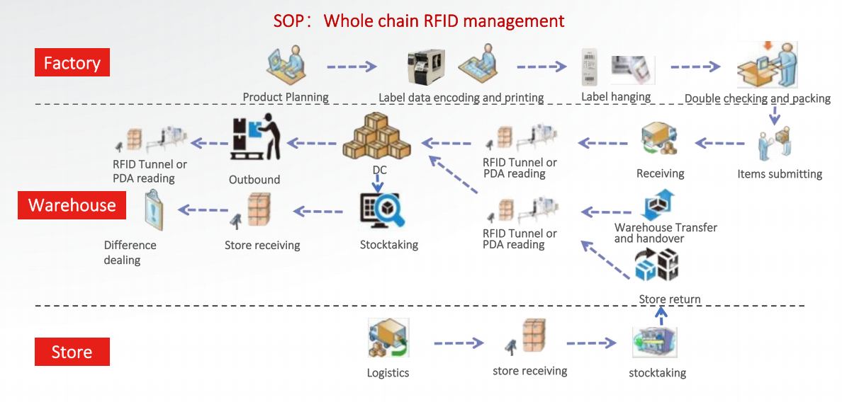 RFID-enables-end-to-end-traceability