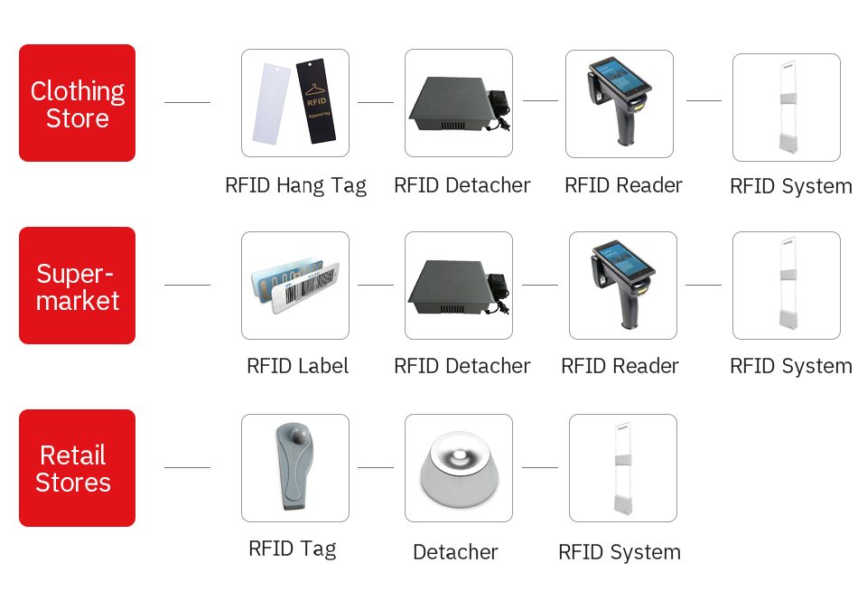 Recommendati-n-of-related-products for-RFID-ceiling